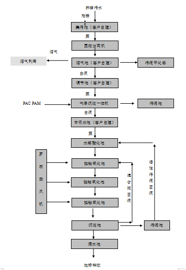 养猪场污水处理设备