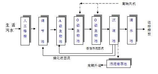 一体化地埋污水处理设备