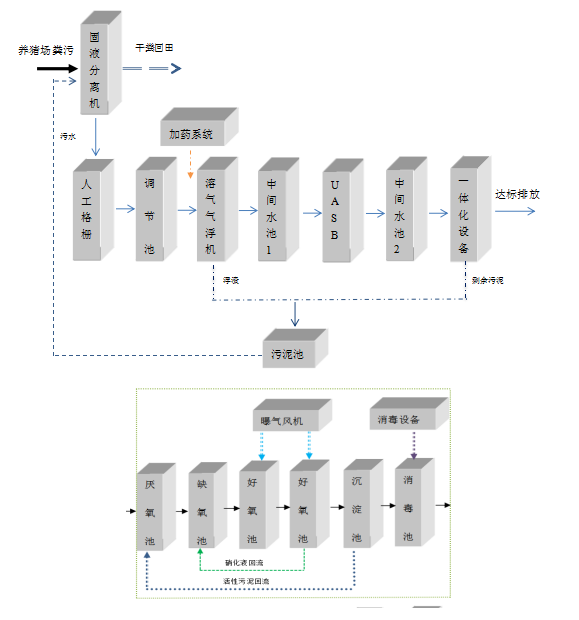 养猪污水处理设备