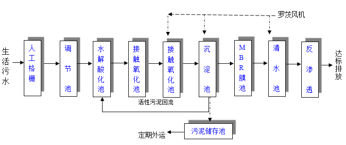 地埋式污水处理设备