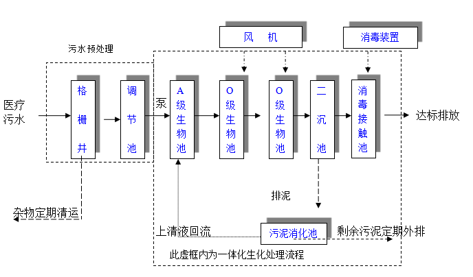 诊所污水处理设备