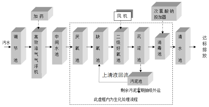 洗涤厂污水处理设备