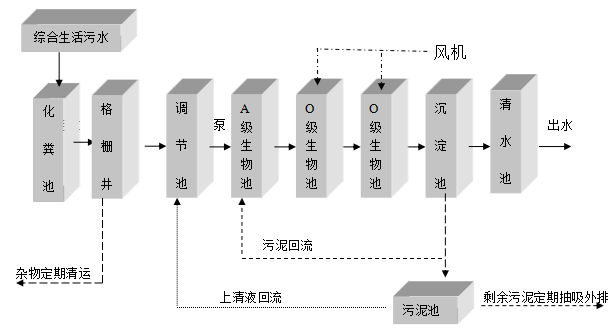 乡村污水处理设备