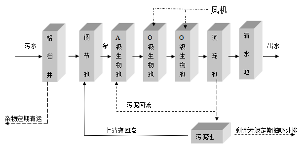 一体化农村污水处理设备