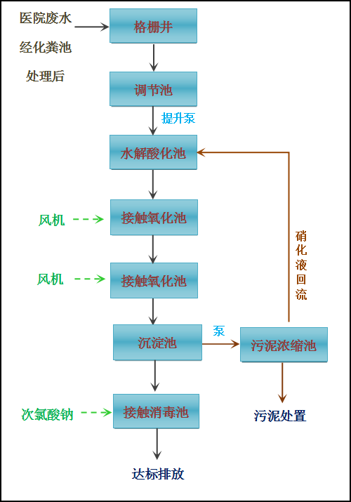 医疗污水处理设备