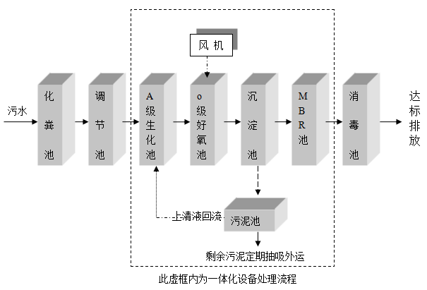 卫生院污水处理设备