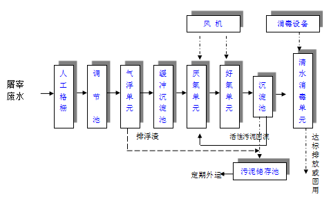 屠宰厂污水处理设备