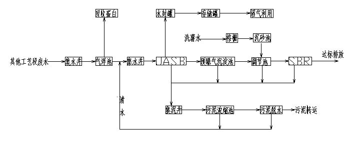 淀粉污水处理设备