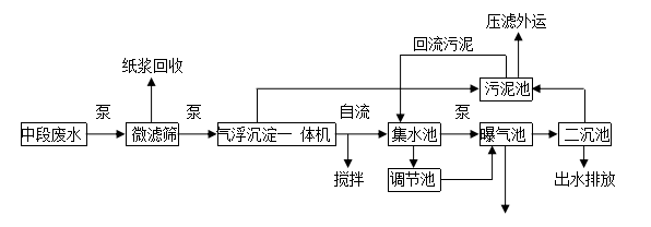 造纸污水处理设备