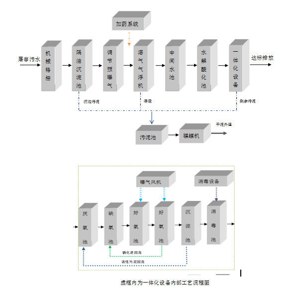 屠宰污水处理设备