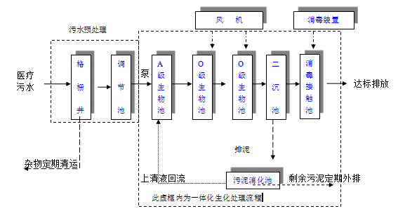 一体化医疗污水处理装置