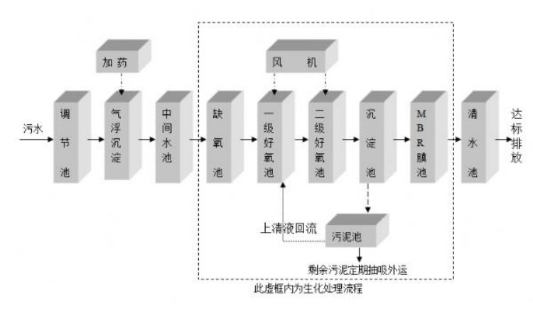 餐具清洗消毒污水处理设备