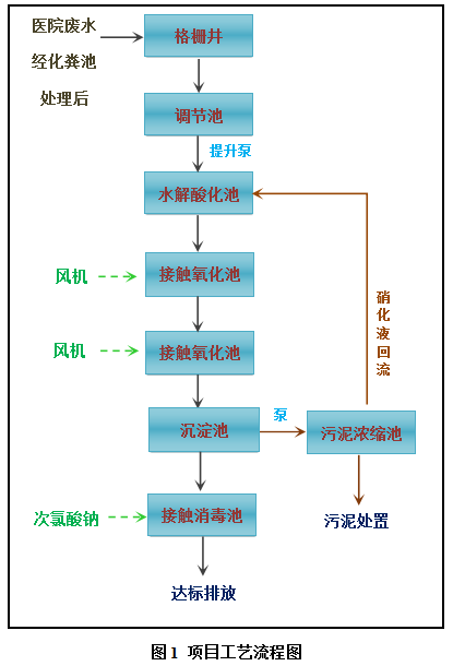 医院污水处理设备